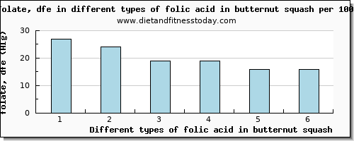 folic acid in butternut squash folate, dfe per 100g